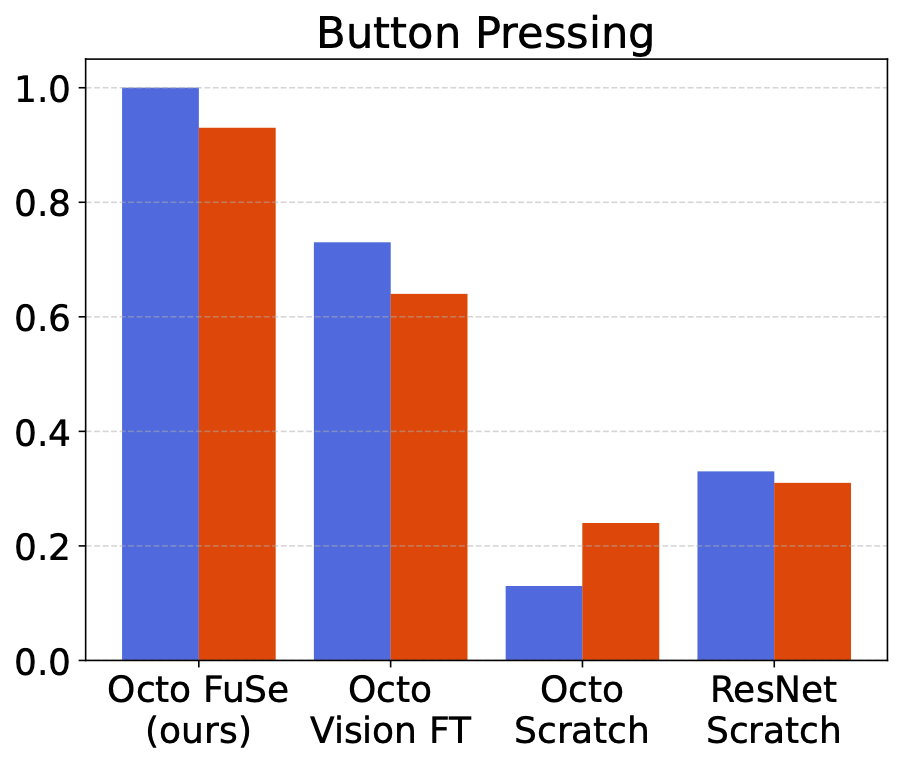 Bar chart of results for button pressing